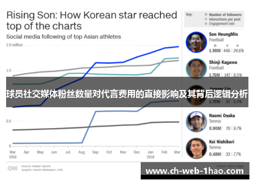 球员社交媒体粉丝数量对代言费用的直接影响及其背后逻辑分析 球员社交媒体粉丝数量对代言费用的直接影响及其背后逻辑分析